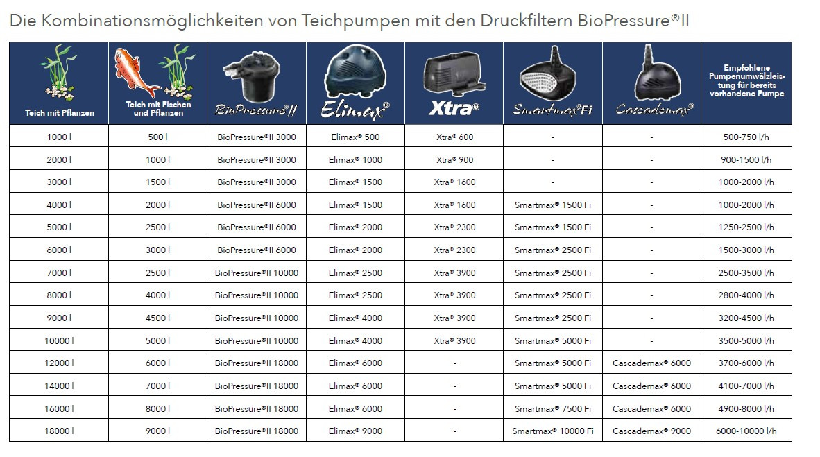 Ubbink BIOPRESSURE II 18000 - Druckfilter - UV-C 18W