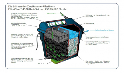 Ubbink FiltraClear 4500 PlusSet - biologisch-mechanisch, 2-Kammer-Filtersystem - UV-C 5W, Elimax 1000