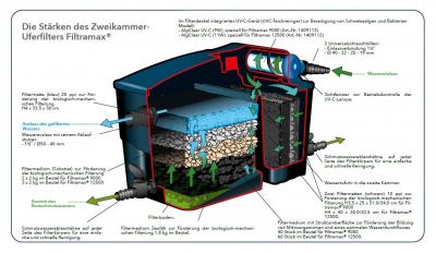 Ubbink Filtramax  9000 PlusSet - biologisch-mechanisch,  2- Kammer-Modular Filtersystem - UV-C 9W, Smartmax 2500 Fi, Filtermatten 3x, verschiedene Typen Filtermedia 2x, Schlauch 1m               