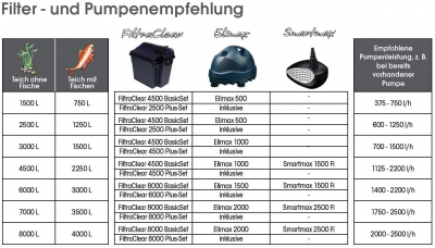 Ubbink Filtramax 12500 PlusSet