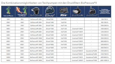 Ubbink BIOPRESSURE II 3000 PlusSet - Druckfilter - UV-C 5W, Xtra 1600, Expressreinigungsfunktion, Filtermatten : blau (10 ppi, H3,7 x 24,5 x 24,5 cm), 2x; gelb (30 ppi, H3,7 x 20 x 20 cm), 2x