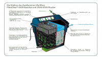 Ubbink FILTRACLEAR 2500 PlusSet - biologisch-mechanisch 2- Kammer-Filtersystem