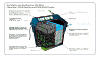 Ubbink FiltraClear 4500 PlusSet  - biologisch-mechanisch,  2-Kammer-Filtersystem - UV-C 5W, Elimax 1000