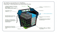 Ubbink FiltraClear 4500 PlusSet  - biologisch-mechanisch,  2-Kammer-Filtersystem - UV-C 5W, Elimax 1000, Filtermatten 2x, verschiedene Typen Filtermedia 2x, Schlauch 1m               