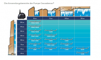 Ubbink CASCADEMAX 6000  - Wasserfall- und Bachlaufpumpe - Qmax(l/h) 6600, 40W, Hmax(m) 4,00, 1 1/2