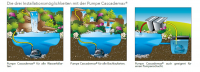 Ubbink CASCADEMAX 9000  - Wasserfall- und Bachlaufpumpe - Qmax(l/h) 9350, 80W, Hmax(m) 6,00, 1 1/2
